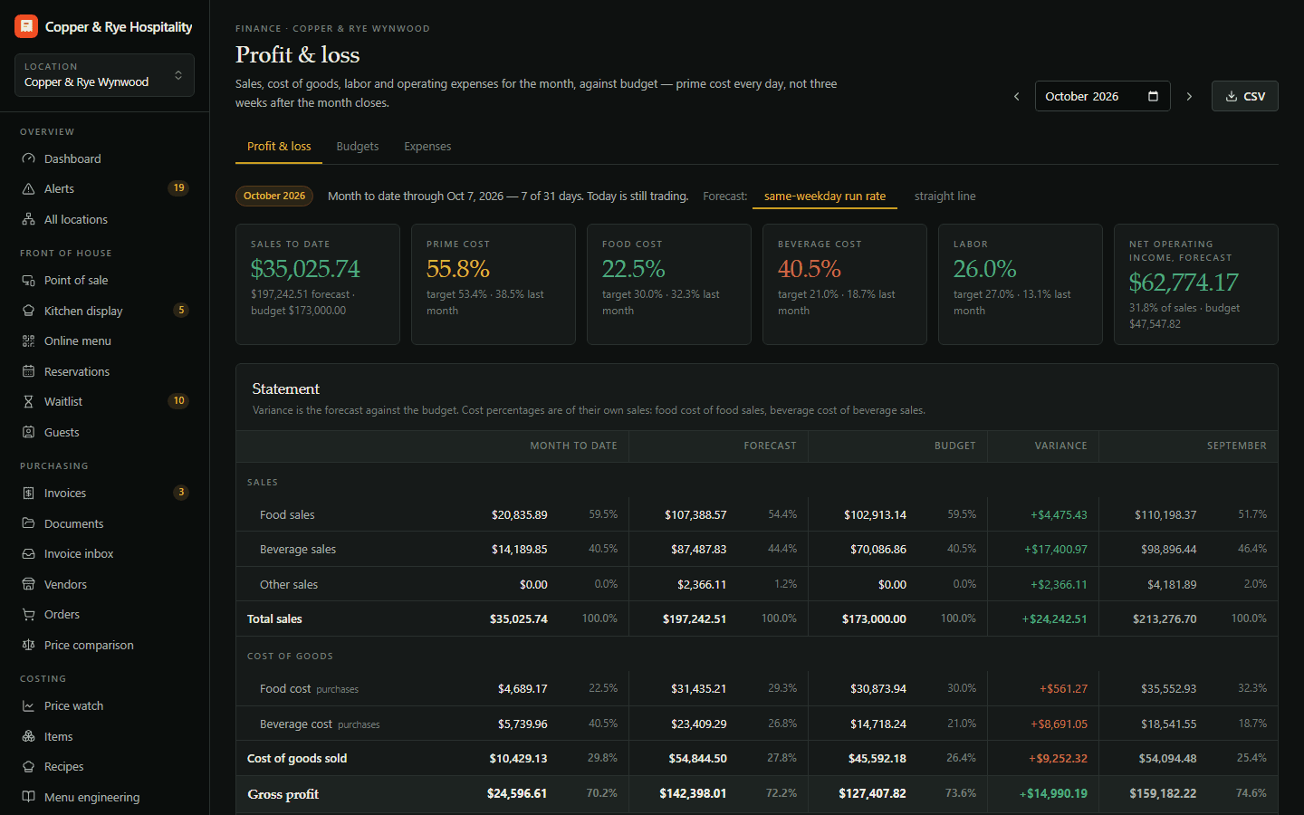 P&L & budgets in Tech for Tabs
