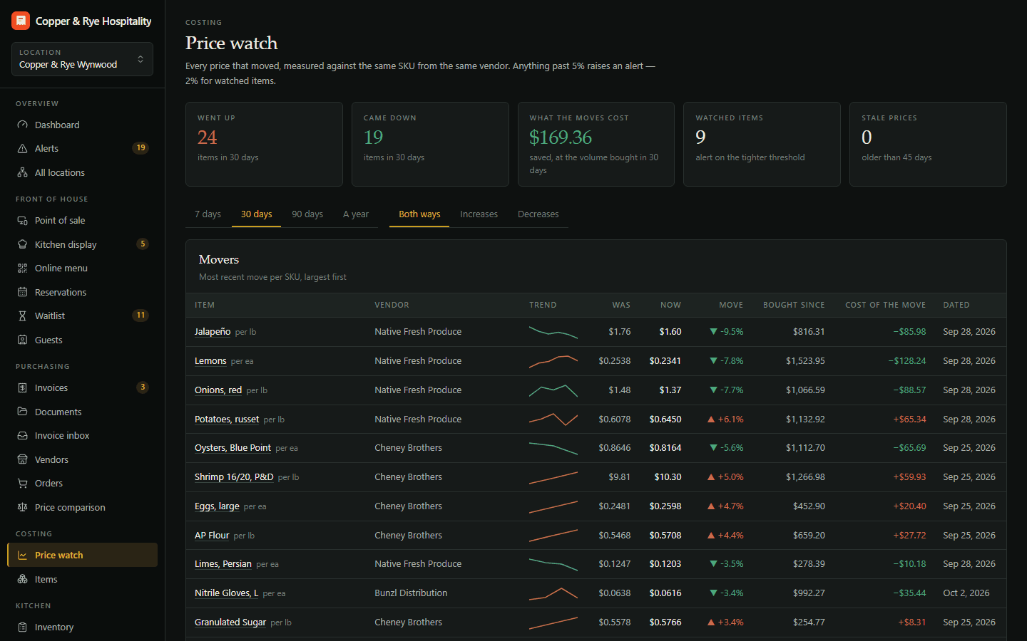 Price watch: every item whose price moved in the last 30 days, with the trend, the move and what it cost at the volume bought
